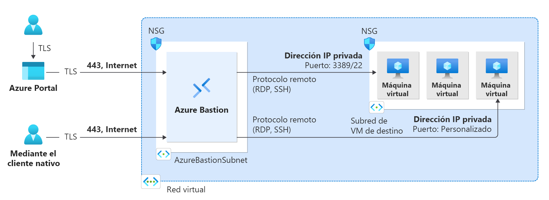 Imagen en la que se muestra un administrador remoto que conecta Azure Portal con Seguridad de la capa de transporte (TLS) a través de Azure Bastion a una máquina virtual hospedada.