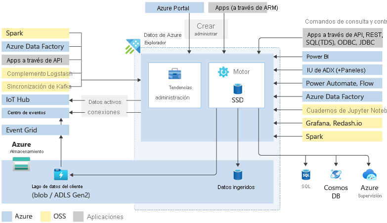 Imagen en la que se representa la arquitectura de Azure Data Explorer y las conexiones de datos que entran y salen del servicio.