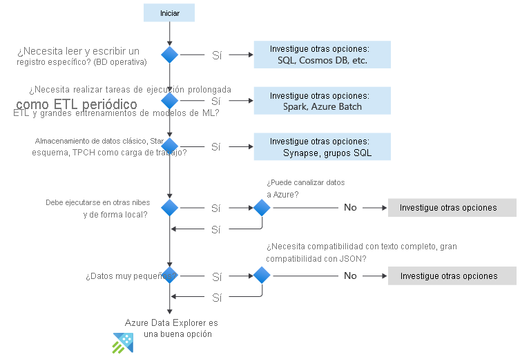 Diagrama de flujo que muestra cuándo usar Azure Data Explorer. Las preguntas incluyen: ¿Necesita leer y escribir un registro específico? ¿Necesita realizar tareas de larga duración, almacenamiento de datos clásicos? ¿Debe ejecutarse en otras nubes y datos pequeños?