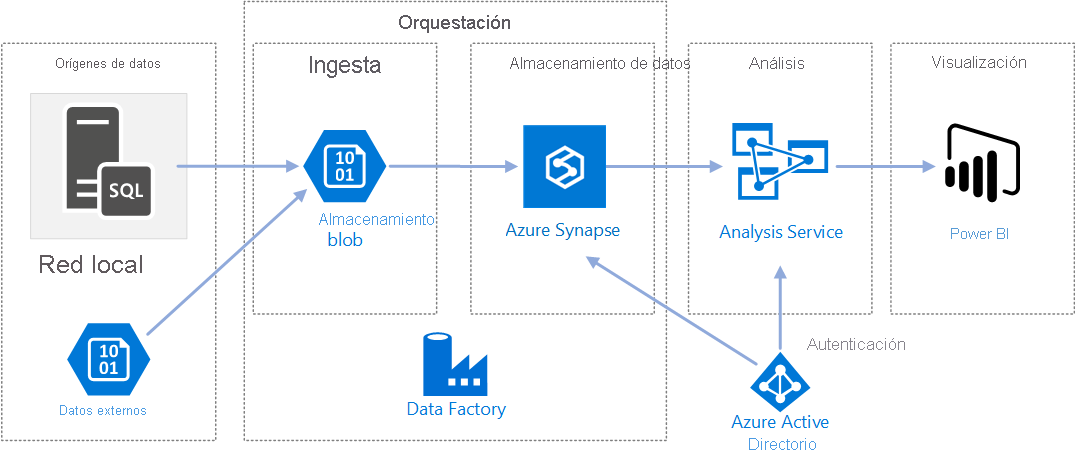 Gráfico en el que se representa una posible arquitectura para usar Azure Data Factory.