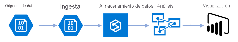 Gráfico en el que se representa un posible escenario de macrodatos. Los elementos descritos son orígenes de datos, ingesta, almacenamiento de datos, análisis y visualización.