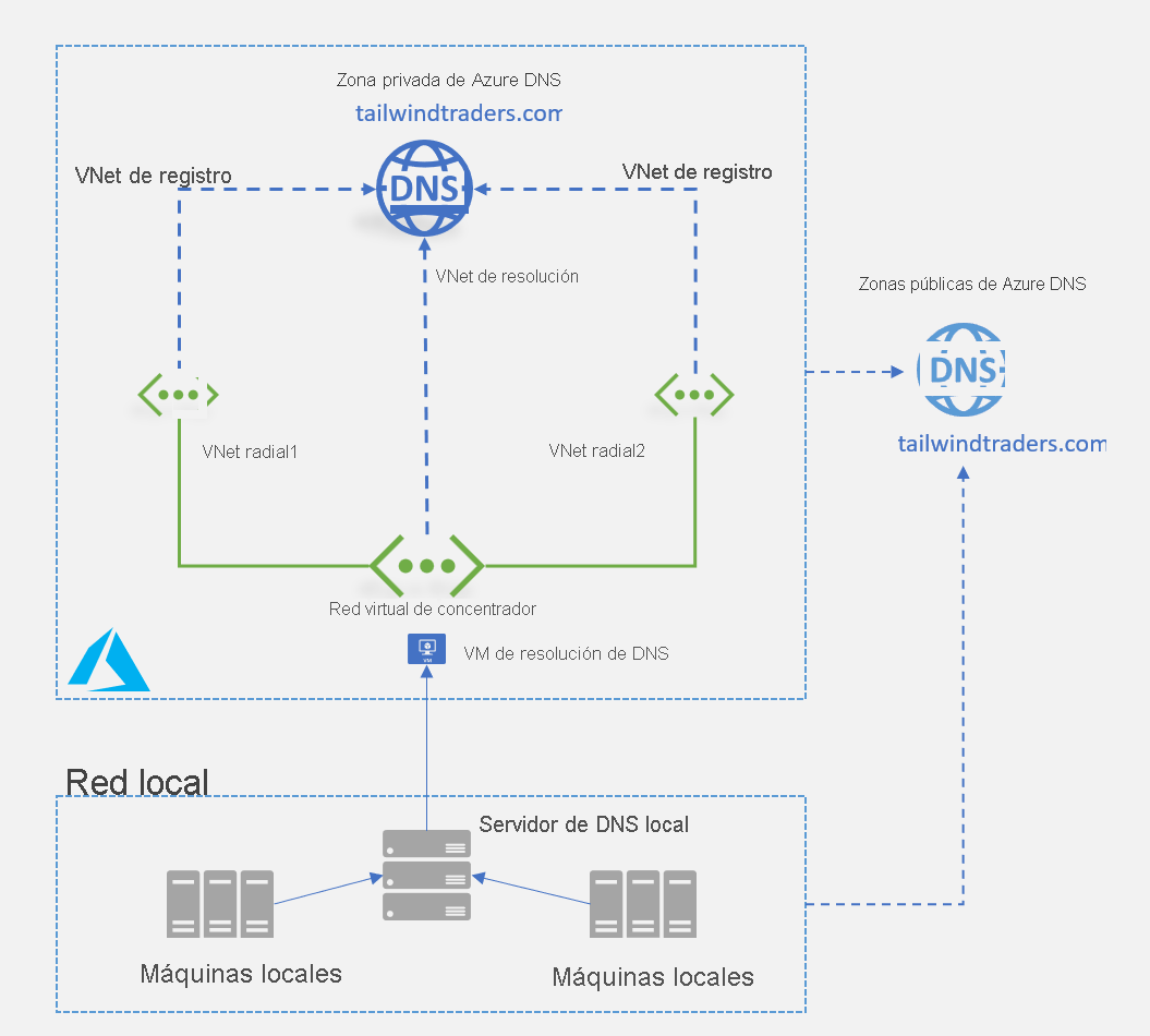 Representación del servidor local DNS que se comunica con la máquina virtual de resolución de DNS en la zona privada de Azure DNS.