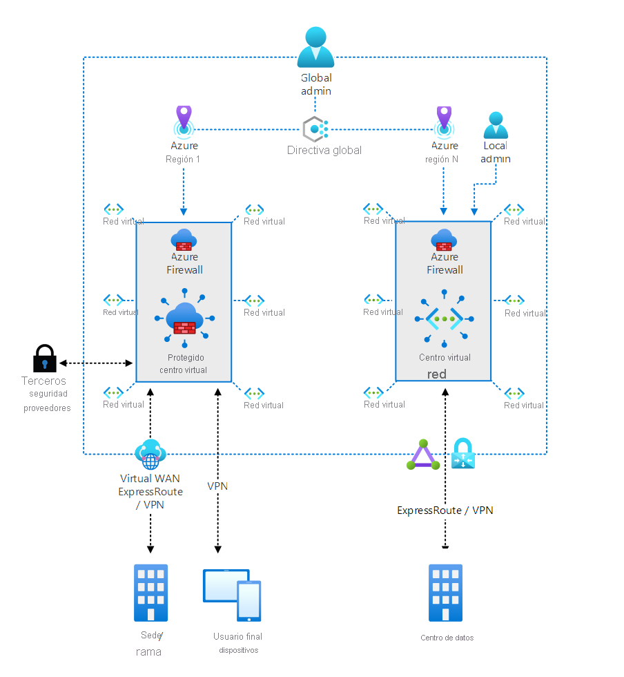 Arquitectura de Firewall Manager en la que se describen dos escenarios: el centro virtual protegido y la red virtual de concentrador.