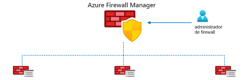 Diagrama que muestra la jerarquía de Firewall Manager. Un administrador de firewall usa Firewall Manager, que centraliza la administración de directivas de firewall.