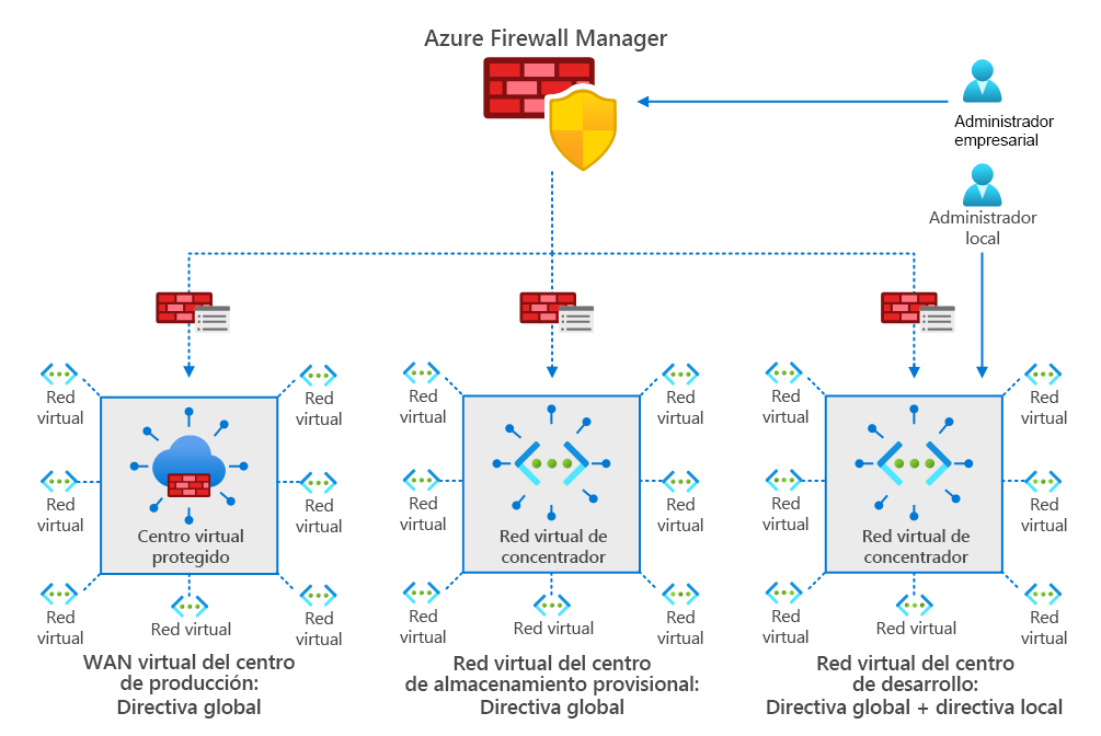 Diagrama que muestra una configuración típica de Firewall Manager, con un administrador global y otro local que crean y asocian propiedades como se ha descrito anteriormente.