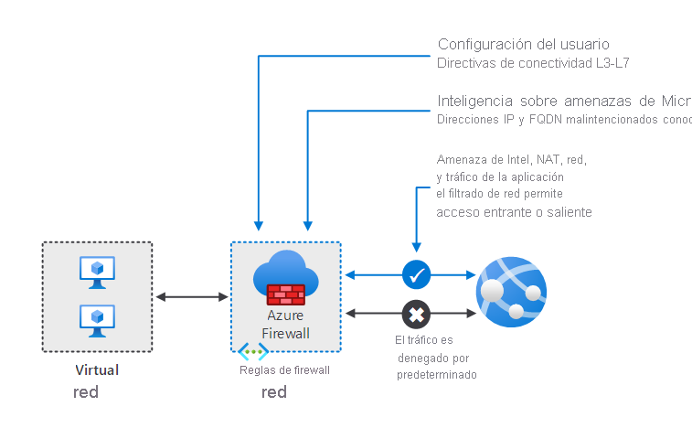 Configuración de firewall simple compatible con una subred de carga de trabajo y una subred de firewall, que está conectada a Internet.