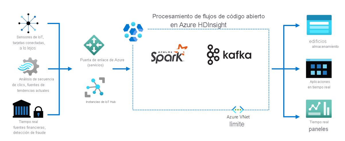 Diagrama del escenario de Internet de las cosas, que describe el texto anterior.