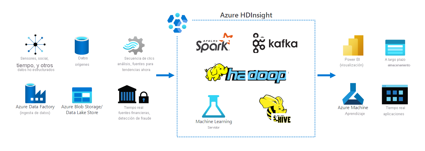 Diagram of the architecture of HDInsight in a typical organization, depicting several data sources from which it manages big data.