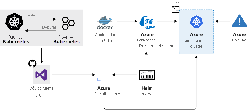 Diagrama que muestra los servicios combinados usados para acelerar el desarrollo y la implementación.