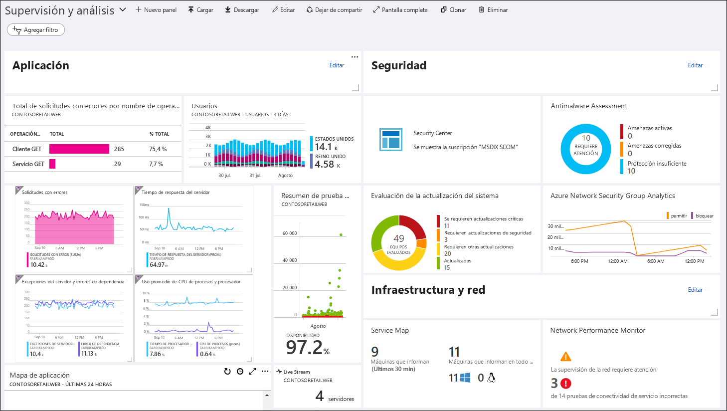 Captura de pantalla de un panel de Azure en el que se muestran las métricas en formato de gráfico en relación a las métricas de rendimiento de la aplicación a la izquierda y los incidentes de seguridad a la derecha.