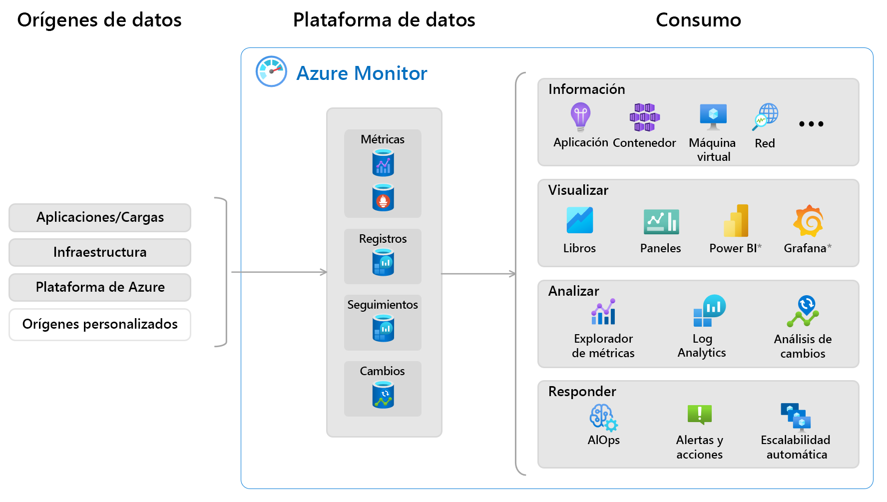 Diagrama que muestra una descripción general de Azure Monitor con orígenes de datos y características que usan los datos recopilados.