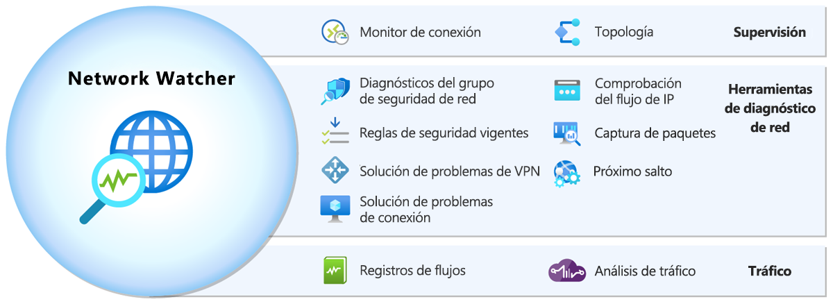 Diagram that shows Azure Network Watcher's tools.