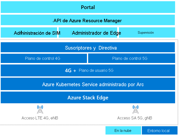 Diagrama en el que se muestran los componentes de Azure Private 5G Core.