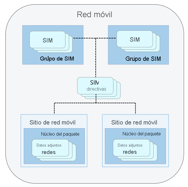 Diagrama en el que se muestran los recursos que se usan para administrar la red móvil privada.