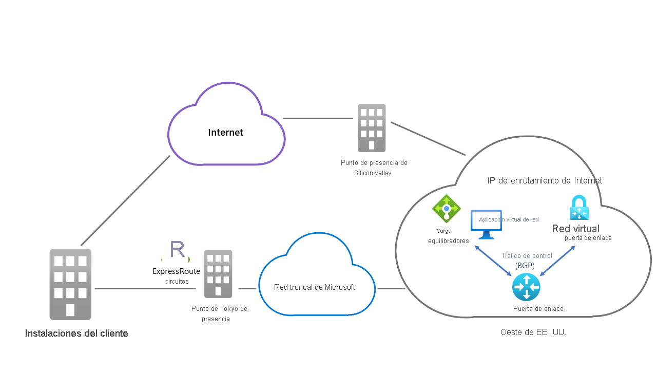 Diagrama en el que se muestran dos rutas para conectar recursos de Azure a una red local. Una se sitúa sobre la red troncal de Microsoft, mientras que la otra usa la infraestructura del ISP.