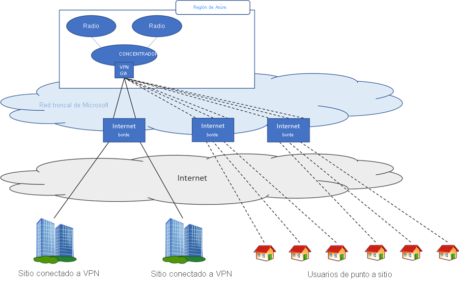 Diagrama que muestra los tipos de conexiones que admite Azure VPN Gateway.