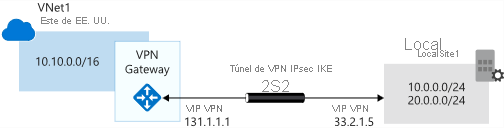 Diagrama que muestra cómo funciona Azure VPN Gateway con la red local.