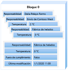 Diagrama de varias transacciones que representan un bloque. El orden de las transacciones da como resultado un estado determinado.