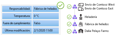 Diagrama que muestra un mecanismo de consenso que acepta transacciones validadas entre nodos. Cada nodo de la cadena de bloques escribe el último bloque validado en la cadena de bloques.