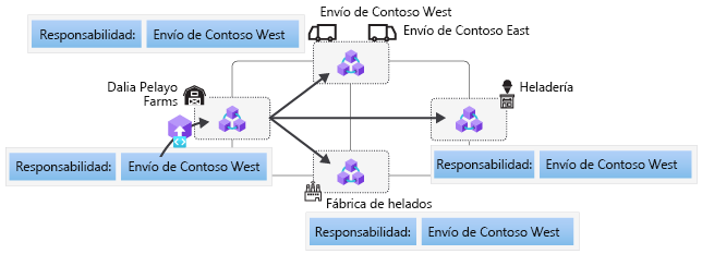 Diagrama de una transacción que se copia en todos los nodos de participantes del mismo nivel de la cadena de bloques.