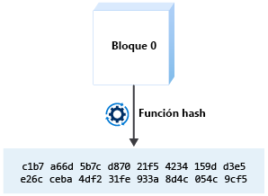 Diagrama que muestra un bloque que se envía a través de una función hash y la generación de un hash criptográfico.