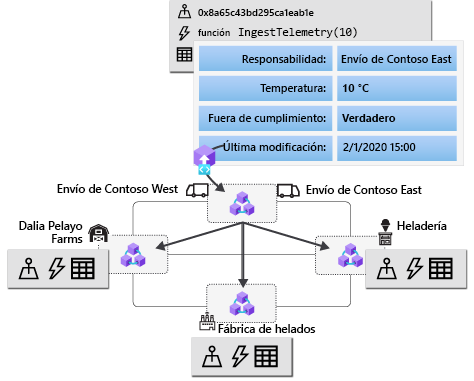 Diagrama de una transacción de contrato inteligente que ejecuta la lógica para marcar el envío con un estado de incumplimiento debido a la temperatura. La transacción se copia y se ejecuta en otros nodos del mismo nivel.