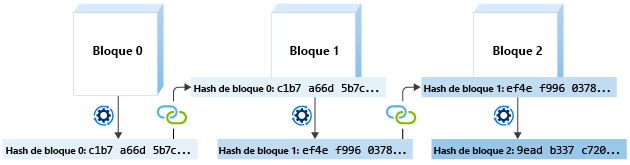 Diagrama de tres bloques vinculados entre sí por el hash del bloque anterior