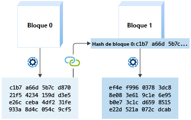 Diagrama de un bloque que incluye el hash del bloque anterior al generar su hash. Al incluir el hash anterior, los bloques quedan vinculados entre sí.