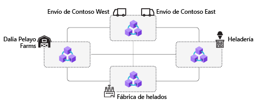 Diagrama de varios nodos de participantes en la cadena de bloques conectados por una red.