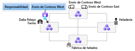 Diagrama de una transacción del granjero que se envía al nodo del granjero de la cadena de bloques.