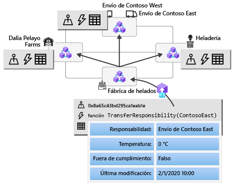 Diagrama de una transacción de contrato inteligente que se envía a un nodo y se copia en los otros nodos del mismo nivel.