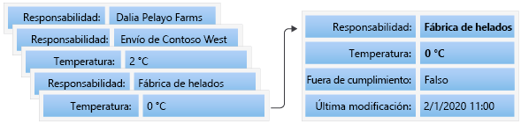 Diagrama de transacciones para cambiar la parte responsable y la temperatura. La combinación de transacciones da como resultado un estado de libro de contabilidad basado en el orden de los cambios de las transacciones.