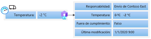 Diagrama de una transacción de ejemplo de un sensor térmico de IoT. La transacción fija la temperatura en -2 °C en el libro de contabilidad.