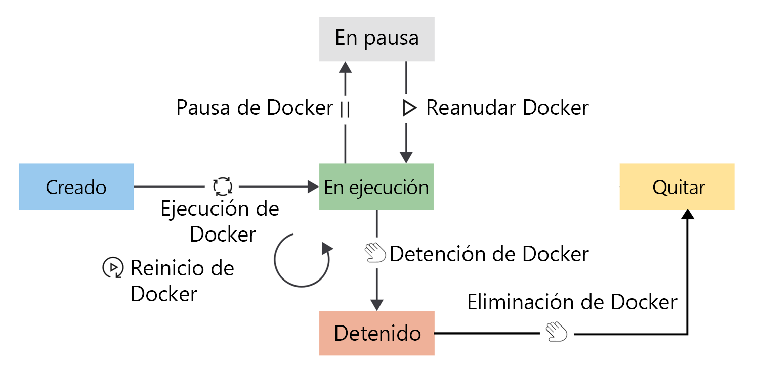 Diagrama en el que se muestra el ciclo de vida de un contenedor y la transición entre las fases del ciclo de vida.