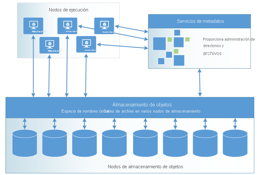 Diagrama del almacenamiento de objetos de Azure.