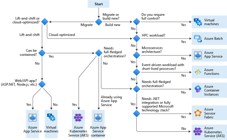 Diagrama de decisión del servicio candidato de Azure.