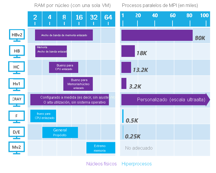 Diagrama del uso del almacenamiento de CPU.