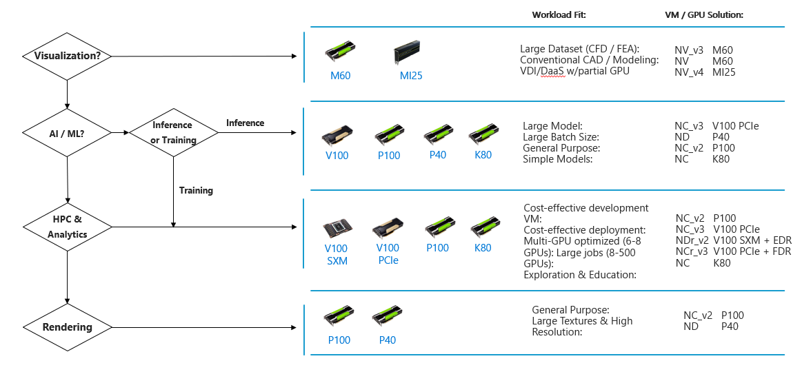 Diagrama de visualización de GPU.