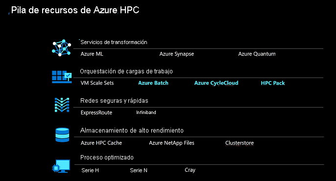 Diagrama de la pila de recursos HPC de Azure.