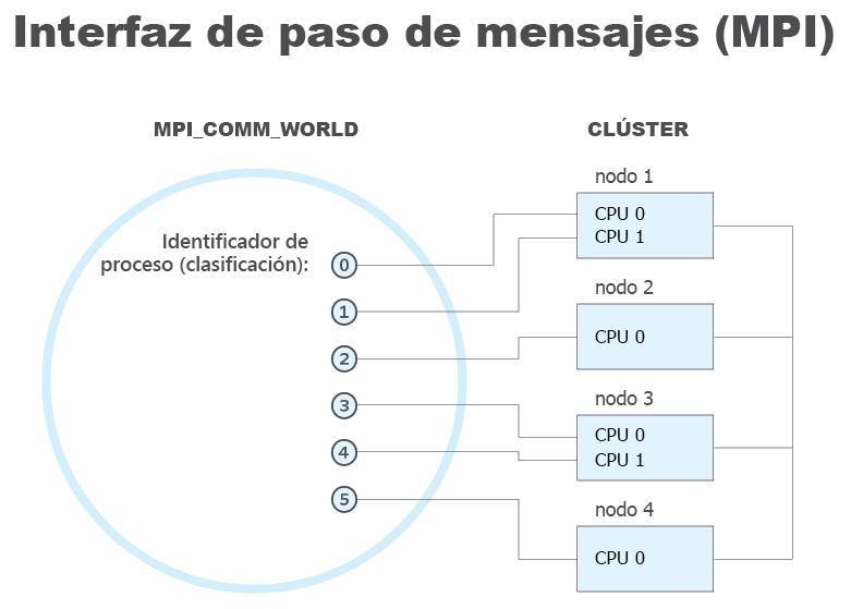 Diagram of the message passing interface.