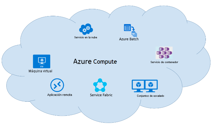 Diagrama de la informática de Azure.