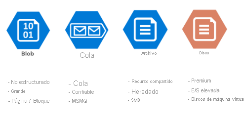 Diagrama del almacenamiento de Azure.