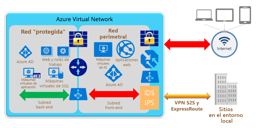 Diagrama de redes de Azure.