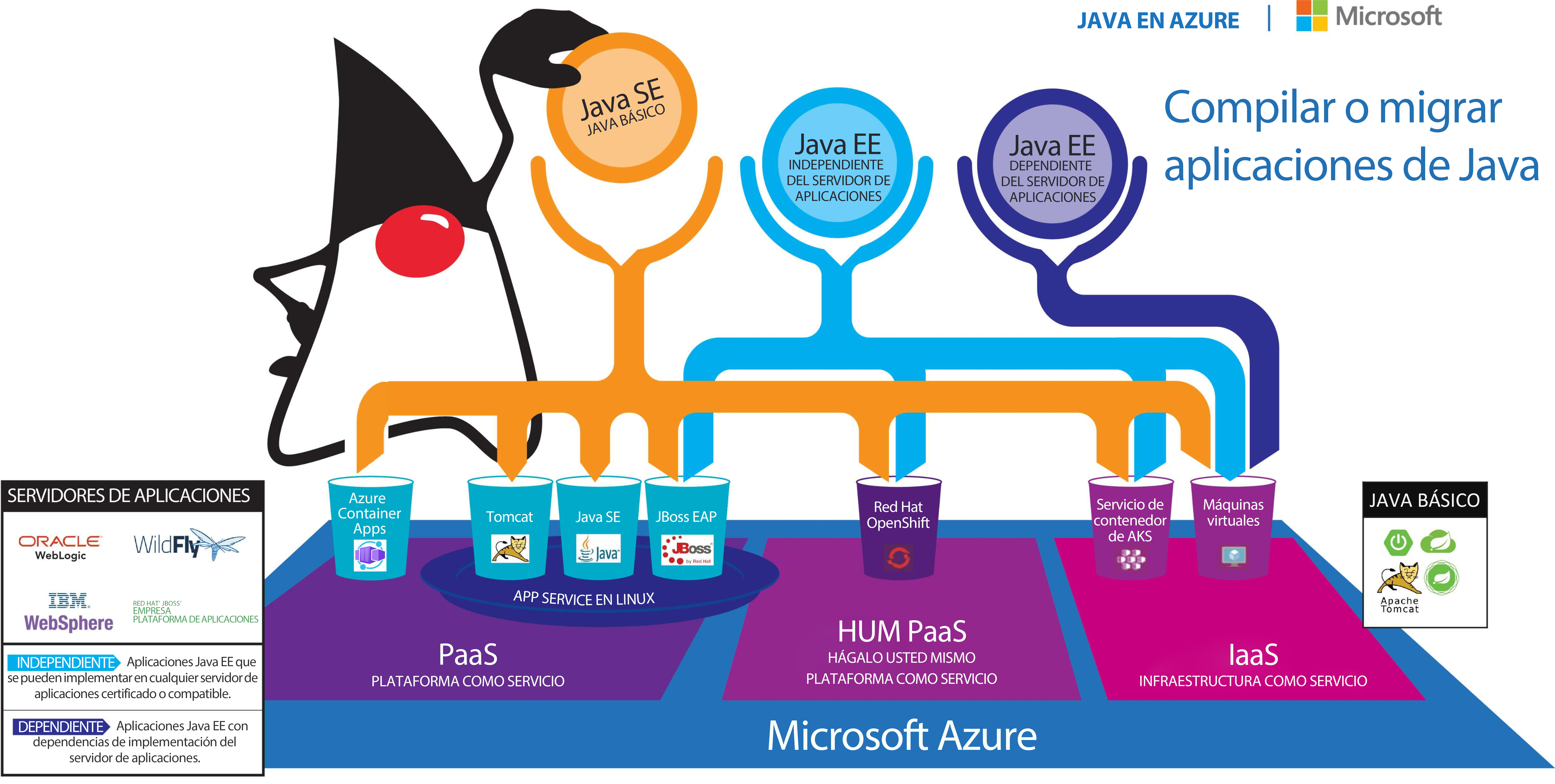 Diagrama de oportunidades de implementación en Azure para diferentes tipos de aplicaciones de Java.