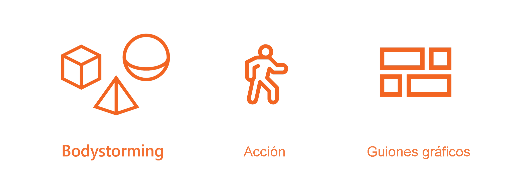 Diagrama de un proceso de diseño con pasos para bodystorming, actuaciones y guiones gráficos.