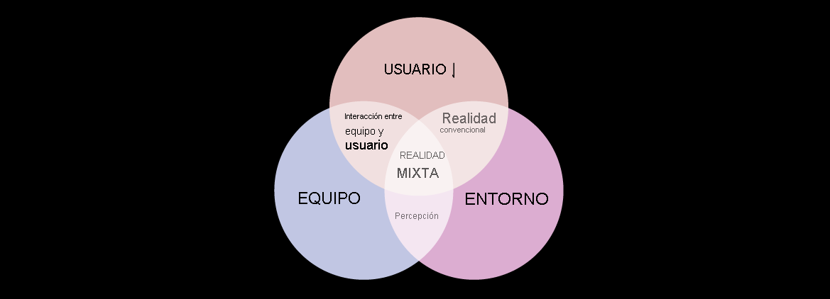 Diagrama de Venn con círculos para la interacción entre personas, ordenadores y entornos con la realidad mixta en la intersección.