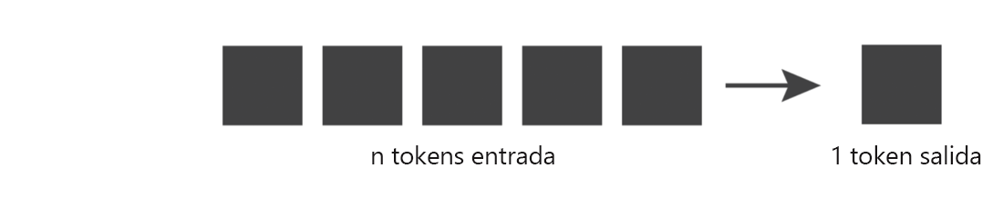 Diagrama que muestra varios bloques cuadrados que representan n número de tokens de entrada con una flecha situada junto a ellos que apuntan a un bloque cuadrado que representa un token de salida.