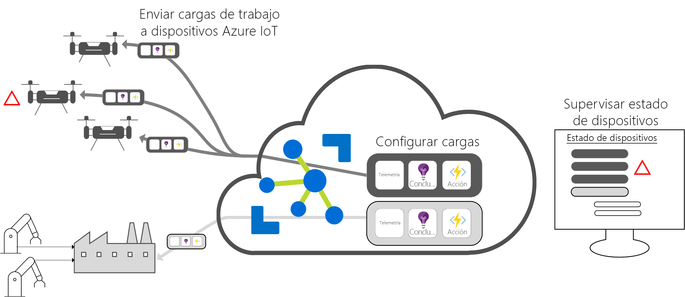 Diagrama que muestra una interfaz en la nube de Azure IoT Hub.