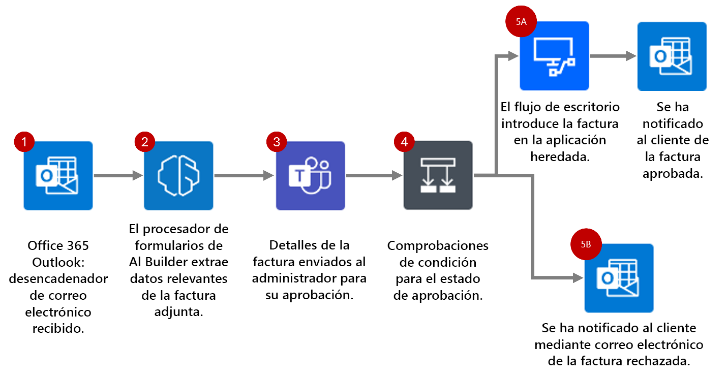 Diagrama con el flujo de automatización para el proceso descrito