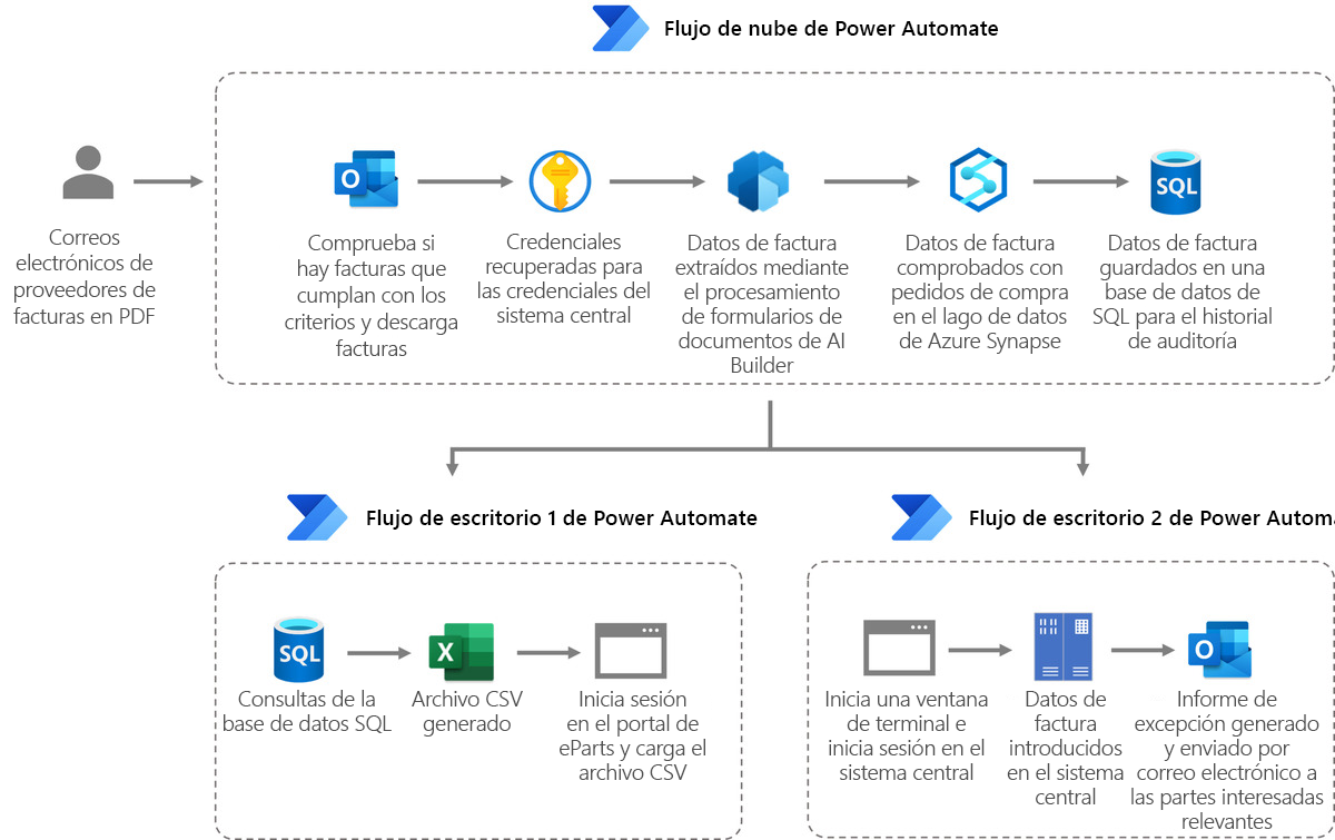 Diagrama de los flujos de nube desarrollados por Komatsu para aumentar la eficiencia y velocidad de su proceso de facturación